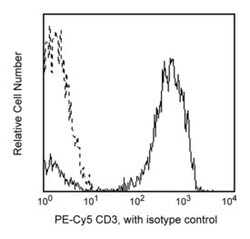 CD3 Mouse anti-Human, PE-Cy5, Clone: HIT3A, BD 100 Tests; PE-Cy5:Antibodies,
