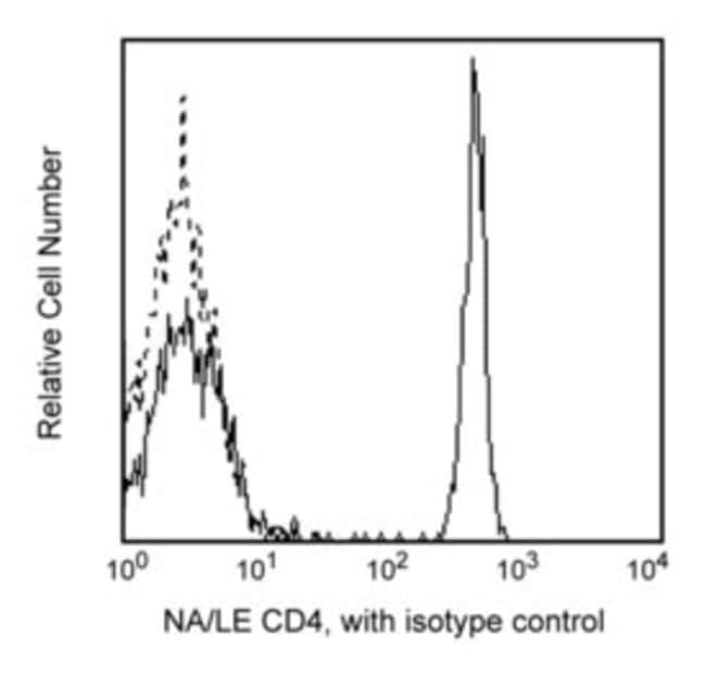 CD4 Mouse anti-Human, NA/LE, Unlabeled, Clone: RPA-T4, BD