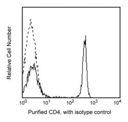 CD4 Mouse anti-Human, Unlabeled, Clone: RPA-T4, BD 0.1mg; Unlabeled:Antibodies,