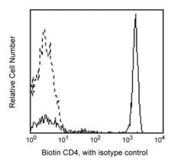 CD4 Mouse anti-Human, Biotin, Clone: RPA-T4, BD 100 Tests; Biotin:Antibodies,