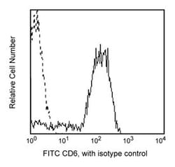 CD6 Mouse anti-Human, FITC, Clone: M-T605, BD 100 Tests; FITC:Antibodies,