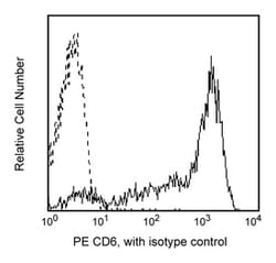 CD6 Mouse anti-Human, PE, Clone: M-T605, BD 100 Tests; PE:Antibodies, Monoclonal