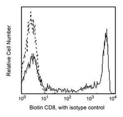 CD8 Mouse anti-Human, Biotin, Clone: RPA-T8, BD 100 Tests; Biotin:Antibodies,