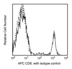 CD8 Mouse anti-Human, APC, Clone: RPA-T8, BD 500 Tests; APC:Antibodies,