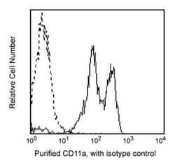 CD11a Mouse anti-Human, Unlabeled, Clone: G43-25B, BD 0.1 mg | Buy Online | BD Biosciences | Fisher Scientific