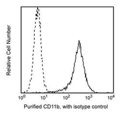 CD11b/Mac-1 Mouse anti-Human, Unlabeled, Clone: ICRF44, BD 0.1mg; Unlabeled:Antibodies,