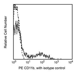 CD11b/Mac-1 Mouse anti-Human, PE, Clone: ICRF44 (also known as 44), BD