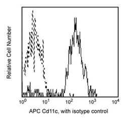 CD11c Mouse anti-Human, APC, Clone: B-LY6, BD 100 Tests; APC:Antikörper