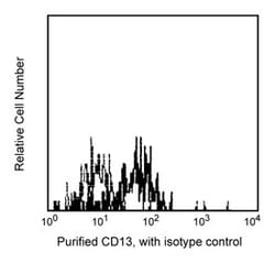 CD13 Mouse anti-Human, Unlabeled, Clone: WM15, BD 0.1mg; Unlabeled:Antibodies,
