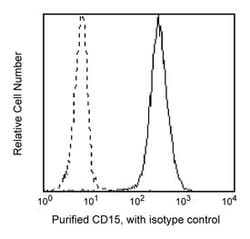 CD15 Mouse anti-Human, Unlabeled, Clone: HI98, BD 0.1mg; Unlabeled:Antibodies,