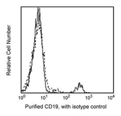 CD19 Mouse anti-Human, Unlabeled, Clone: HIB19, BD 0.1mg; Unlabeled:Antibodies,