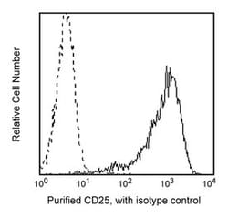 CD25 Mouse anti-Human, Unlabeled, Clone: M-A251, BD 0.1 mg | Buy Online | BD Biosciences | Fisher Scientific