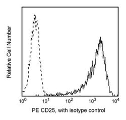 CD25 Mouse anti-Human, PE, Clone: M-A251, BD 25 Tests; PE:Antibodies, Monoclonal