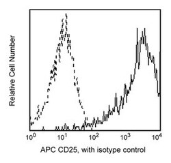 CD25 Mouse anti-Human, APC, Clone: M-A251, BD 25 Tests; APC:Antibodies,