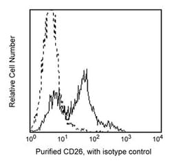 CD26 Mouse anti-Human, Unlabeled, Clone: M-A261, BD 0.1mg; Unlabeled:Anticuerpos