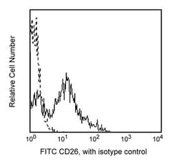 CD26 Mouse anti-Human, FITC, Clone: M-A261, BD 100 Tests; FITC:Antibodies,