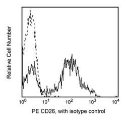 CD26 Mouse anti-Human, PE, Clone: M-A261, BD 100 Tests; PE:Antibodies,