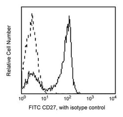 CD27 Mouse anti-Human, FITC, Clone: M-T271, BD 100 Tests; FITC:Antibodies,