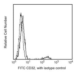 CD32 Mouse anti-Human, FITC, Clone: FLI8.26, BD 100 Tests; FITC:Antibodies,