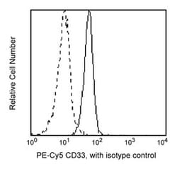 CD33 Mouse anti-Human, PE-Cy5, Clone: WM53, BD 100 Tests; PE-Cy5:Antibodies,