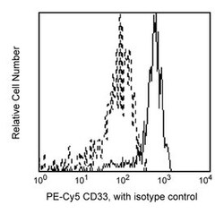 CD33 Mouse anti-Human, PE-Cy5, Clone: WM53, BD 100 Tests; PE-Cy5:Antibodies,