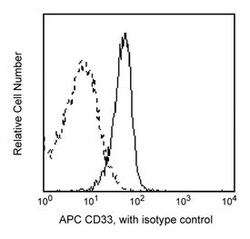 CD33 Mouse anti-Human, APC, Clone: WM53, BD 100 Tests; APC:Antibodies,