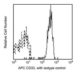 CD33 Mouse anti-Human, APC, Clone: WM53, BD 100 Tests; APC:Antibodies,