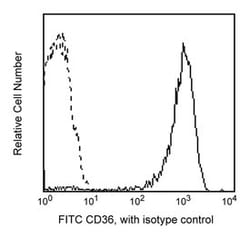 CD36 Mouse anti-Human, FITC, Clone: CB38 (NL07), BD 100 Tests; FITC:Antibodies,