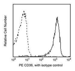 CD36 Mouse anti-Human, PE, Clone: CB38 (also known as NL07), BD 25 Tests;