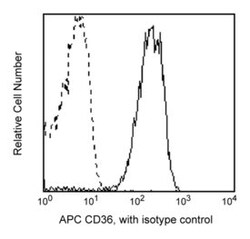 CD36 Mouse anti-Human, APC, Clone: CB38 (NL07), BD 100 Tests; APC:Antibodies,