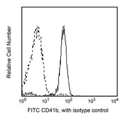 CD41b Mouse anti-Human, FITC, Clone: HIP2, BD 100 Tests; FITC:Antibodies,