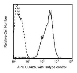 CD42b Mouse anti-Human, APC, Clone: HIP1, BD 100 Tests; APC:Antibodies,