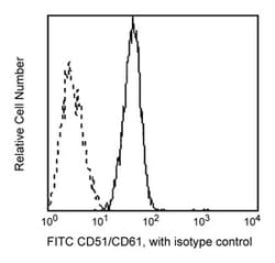 CD51/CD61 Mouse anti-Human, FITC, Clone: 23C6, BD 100 Tests; FITC:Antibodies,