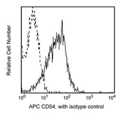 CD54 Mouse anti-Human, APC, Clone: HA58, BD 25 Tests; APC:Antibodies, Monoclonal