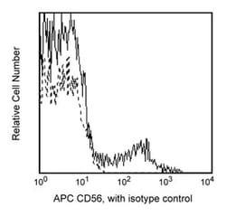 CD56 Mouse anti-Human, APC, Clone: B159, BD 100 Tests; APC:Antibodies,