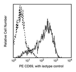 CD69 Mouse anti-Human, PE, Clone: FN50 (also known as FN 50), BD 25 Tests | Buy Online | BD Biosciences | Fisher Scientific