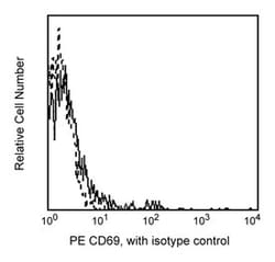 CD69 Mouse anti-Human, PE, Clone: FN50 (also known as FN 50), BD 25 Tests | Buy Online | BD Biosciences | Fisher Scientific