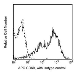 CD69 Mouse anti-Human, APC, Clone: FN50, BD 100 Tests; APC:Anticuerpos