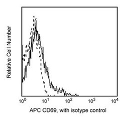 CD69 Mouse anti-Human, APC, Clone: FN50, BD 100 Tests; APC:Anticuerpos