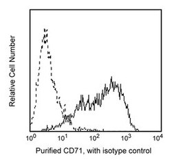 CD71 Mouse anti-Human, Unlabeled, Clone: M-A712, BD 0.1mg; Unlabeled:Antibodies,