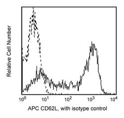 CD62L Mouse anti-Human, APC, Clone: DREG 56, BD 100 Tests; APC:Antibodies,