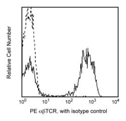 TCR Mouse anti-Human, PE, Clone: T10B9.1A-31, BD 100 Tests; PE:Antibodies,