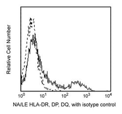 HLA-DR, DP, DQ Mouse anti-Human, NA/LE, Unlabeled, Clone: TÜ39, BD