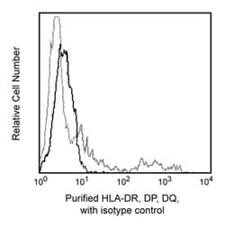 HLA-DR, DP, DQ Mouse anti-Human, Unlabeled, Clone: TÜ39, BD 0.1mg; Unlabeled:Antibodies,
