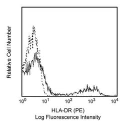 HLA-DR Mouse anti-Human, PE, Clone: TU36, BD 100 Tests; PE:Antibodies,