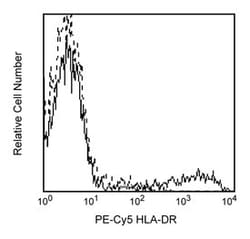 HLA-DR Mouse anti-Human, PE-Cy5, Clone: TU36, BD 100 Tests; PE-Cy5:Antikörper