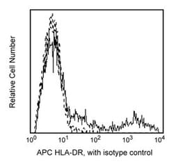 HLA-DR Mouse anti-Human, APC, Clone: TU36, BD 100 Tests | Buy Online | BD Biosciences | Fisher Scientific