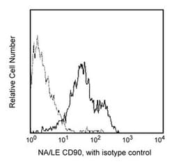CD90 Mouse anti-Human, NA/LE, Unlabeled, Clone: 5E10, BD 0.5mg; NA/LE,