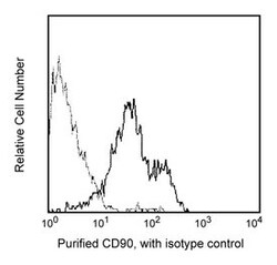 CD90 Mouse anti-Human, Unlabeled, Clone: 5E10, BD 0.1mg; Unlabeled:Antibodies,