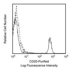 CD20 Mouse anti-Human, Unlabeled, Clone: 2H7, BD 0.1mg; Unlabeled:Antibodies,